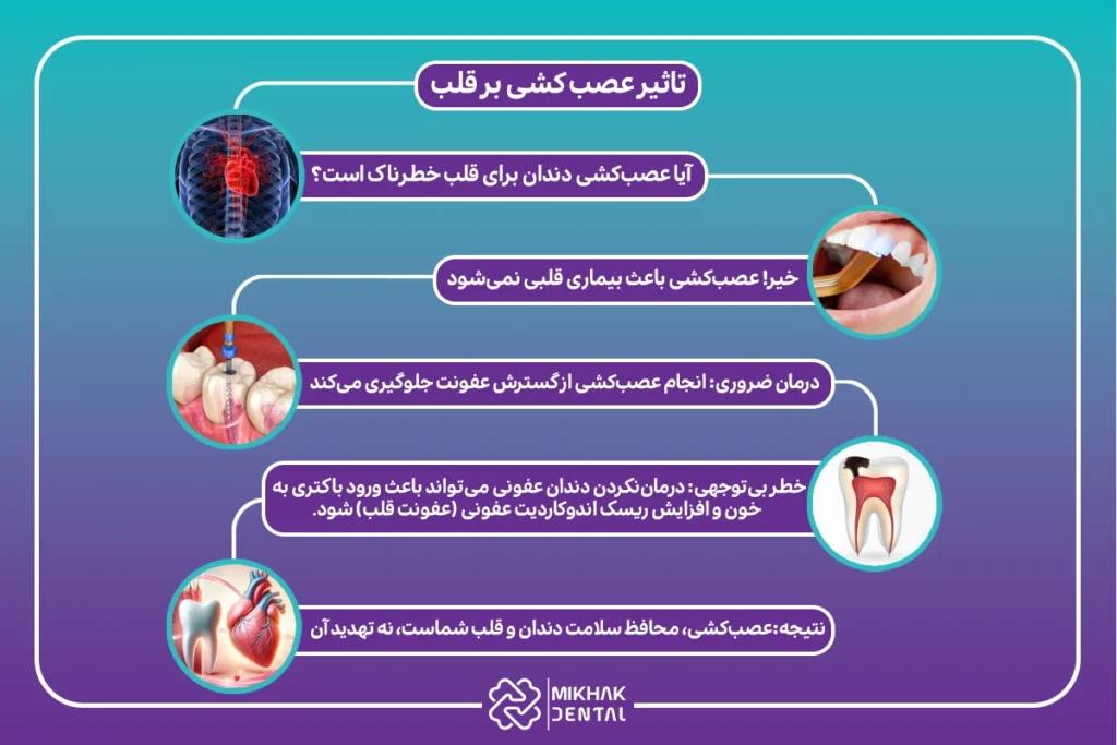 ریسک عصب کشی برای بیماران قلبی